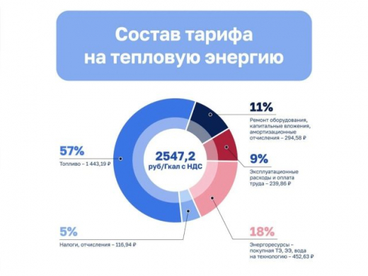 Куда идут деньги за отопление в Воронеже: разбираем каждый рубль