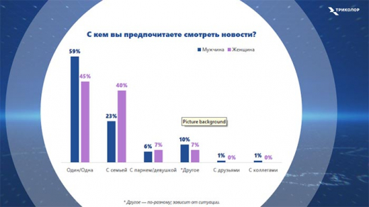 Названы главные телевизионные привычки россиян