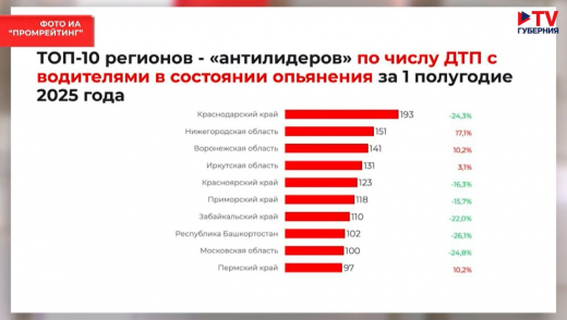 Воронежская область заняла третье место в России по числу «пьяных» ДТП