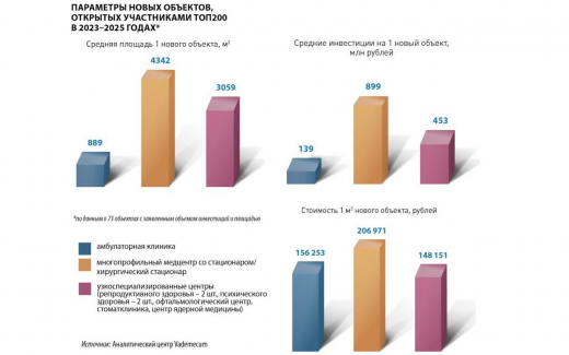 Частные клиники инвестировали более 34 млрд рублей в открытие новых медцентров в 2023–2025 годах